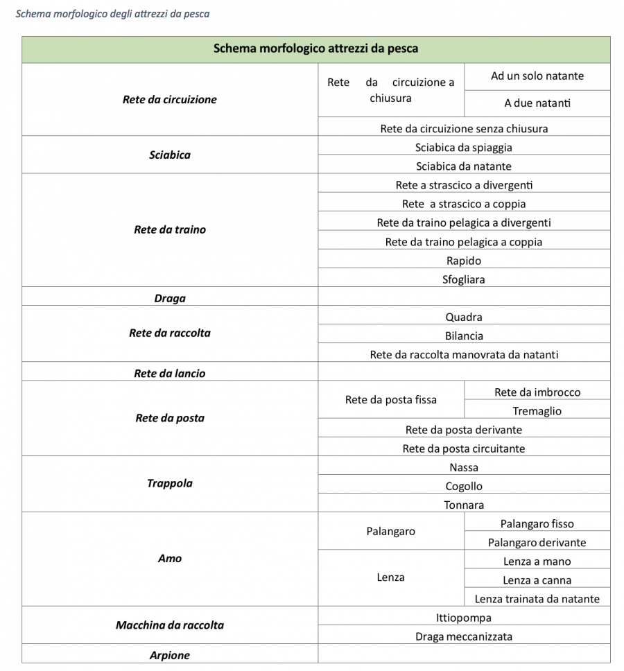 Schema_morfologico_attrezzi_pesca